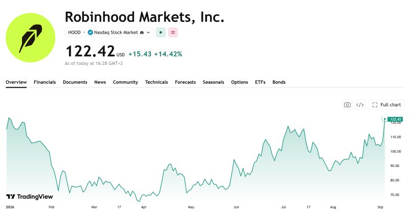 Robinhood is having a monster day.
