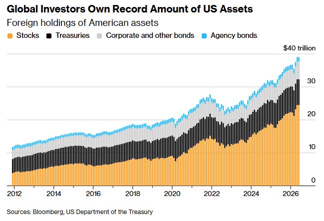 Global Investors now own close to $40 Trillion of U.S. Assets, the most in history