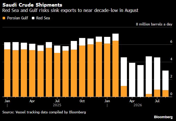 Saudi Crude Shipments