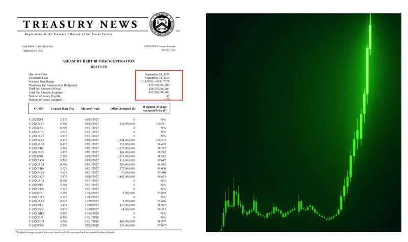 Yesterday, US Treasury bought back $12,500,000,000 of its own debt.