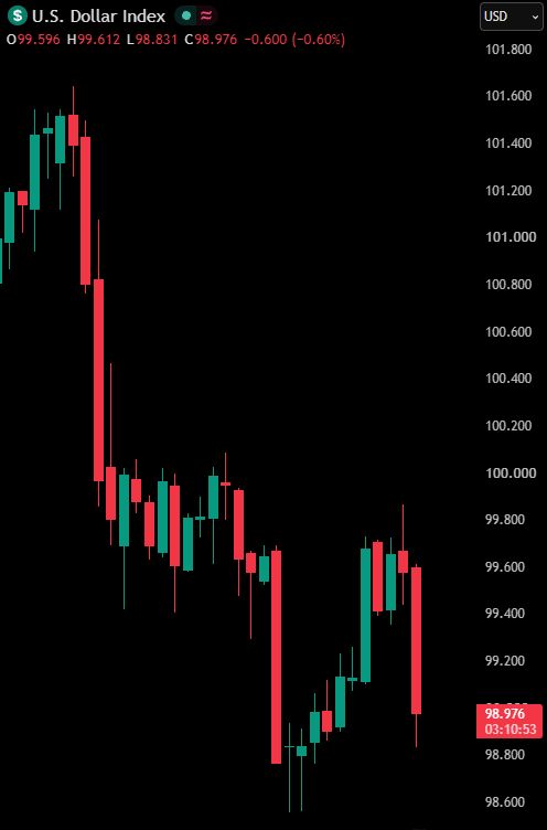 Something is breaking in the US dollar