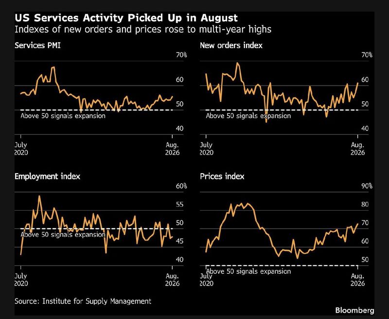 The US ISM Services report was particularly strong, both overall and relative to expectations