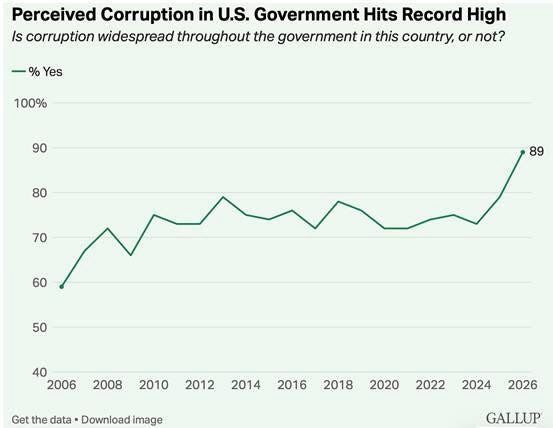 A record 89% of Americans now say the U.S. government is full of corruption
