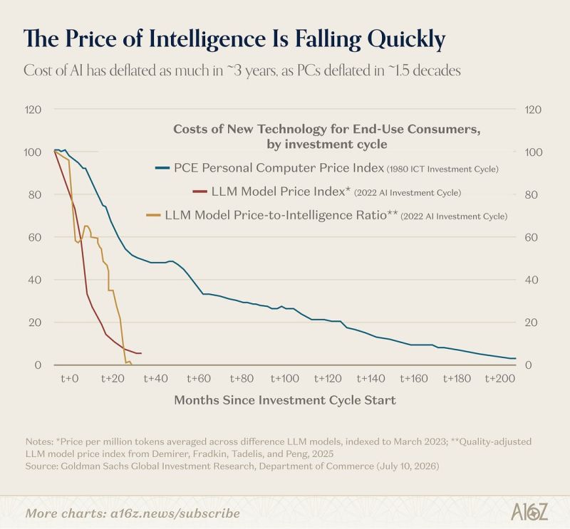 AI prices have plunged as much in 3 years as PC prices did in 15