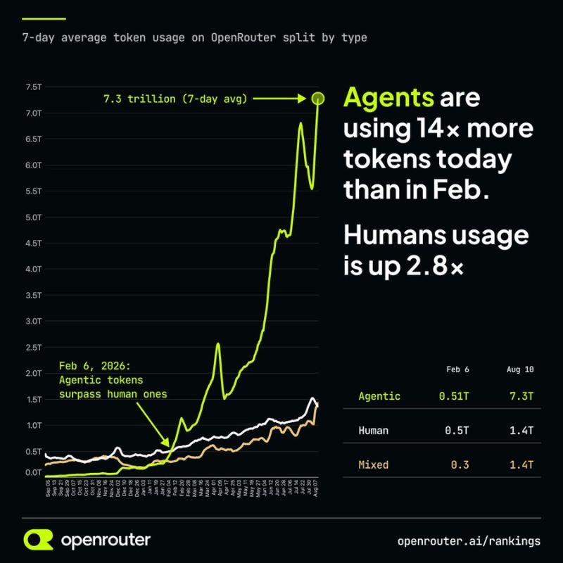 AI Agents are using 1400% more tokens today than February, 500% more than human.