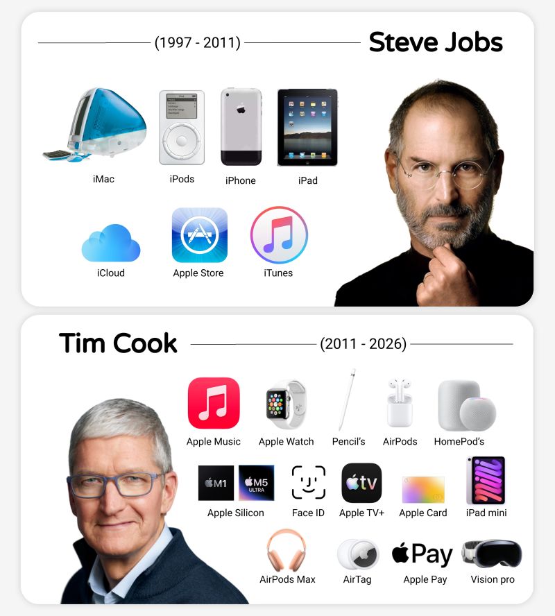 Steve Jobs built the foundation.