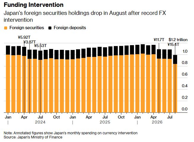 Japan dumped $88 Billion of foreign securities last month, their largest such sale in history