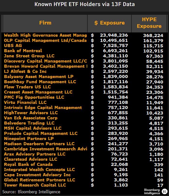 Jane Street ($4.4M), UBS ($7.5M), and Bank of Montreal ($6.7M) just showed up as confirmed HYPE ETF holders via 13F filings.