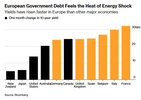 European Bonds Suffer the Most as Investors Fret About Energy and Elections