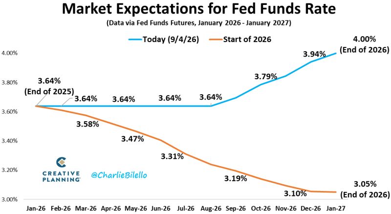 Market Expectations for Fed Funds Rate