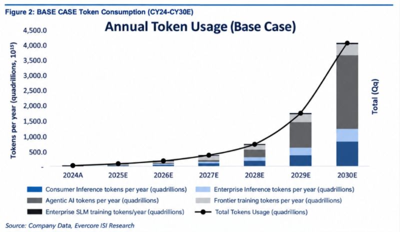 AI token demand could reach 4,000 quadrillion tokens annually by 2030.