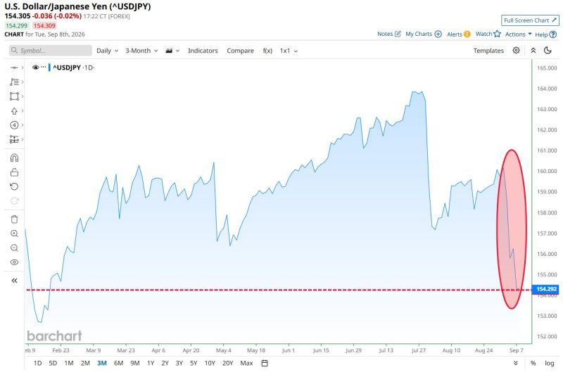 Japanese Yen hits strongest level against the U.S. Dollar since February