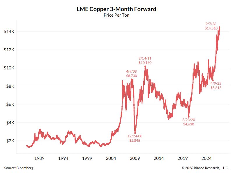 COPPER JUST HIT A RECORD HIGH