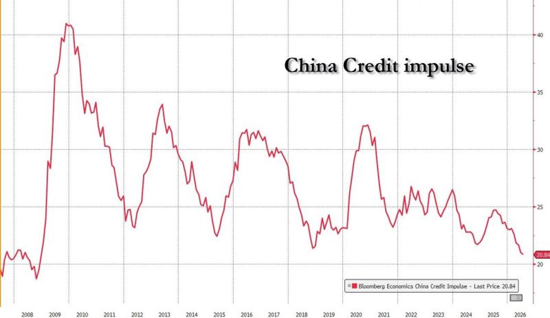 China’s calm economic surface is beginning to crack.