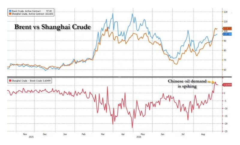 CHINA IS BACK—AND OIL MARKETS ARE FEELING IT