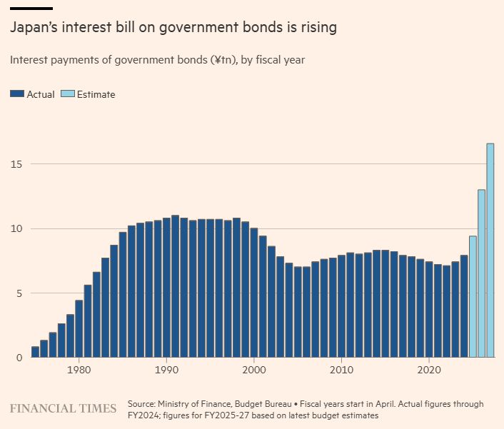 Japan projected to pay an all-time high 16.59 Trillion Yen ($108 Billion USD) in debt interest next year