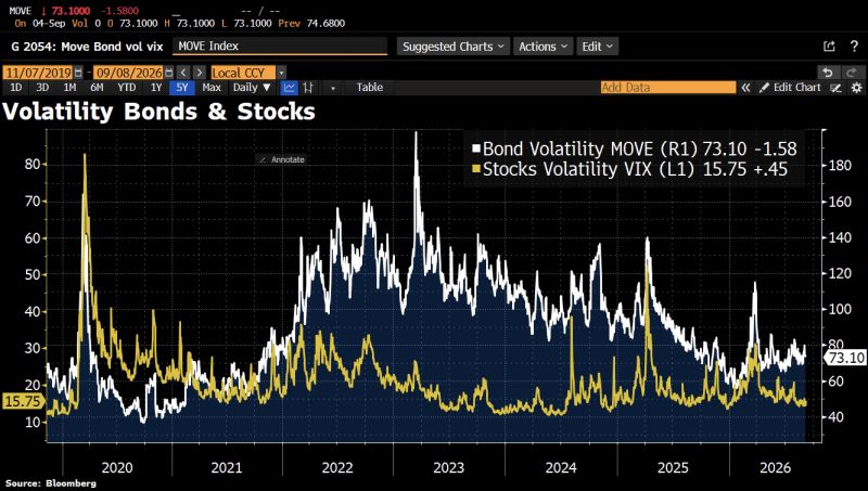 As highlighted by HolgerZ, markets look remarkably relaxed despite bond yields hovering near multi-decade highs.