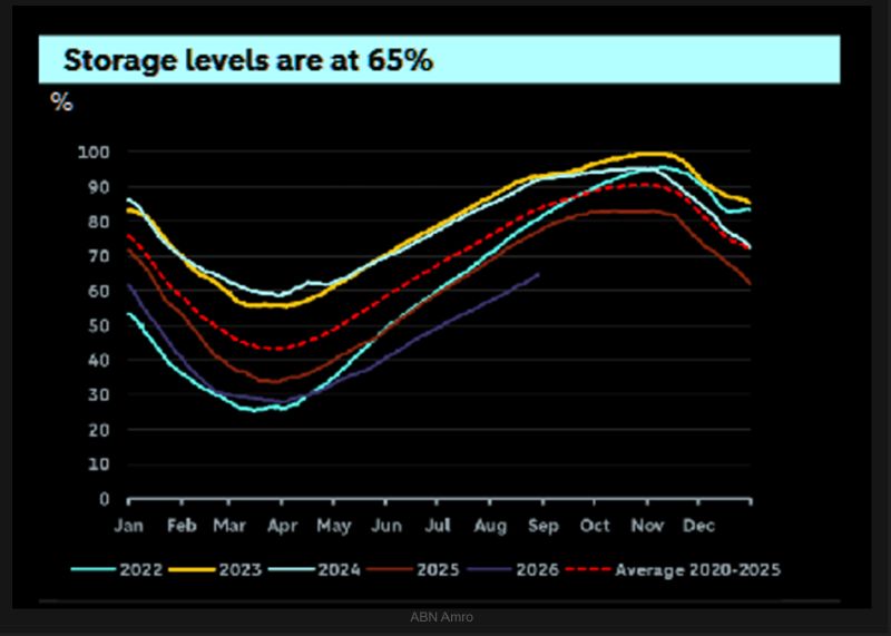 Gas is flashing red - The buffer is depleted