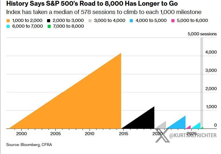 Everyone wants S&P 500 8,000. History says slow down.
