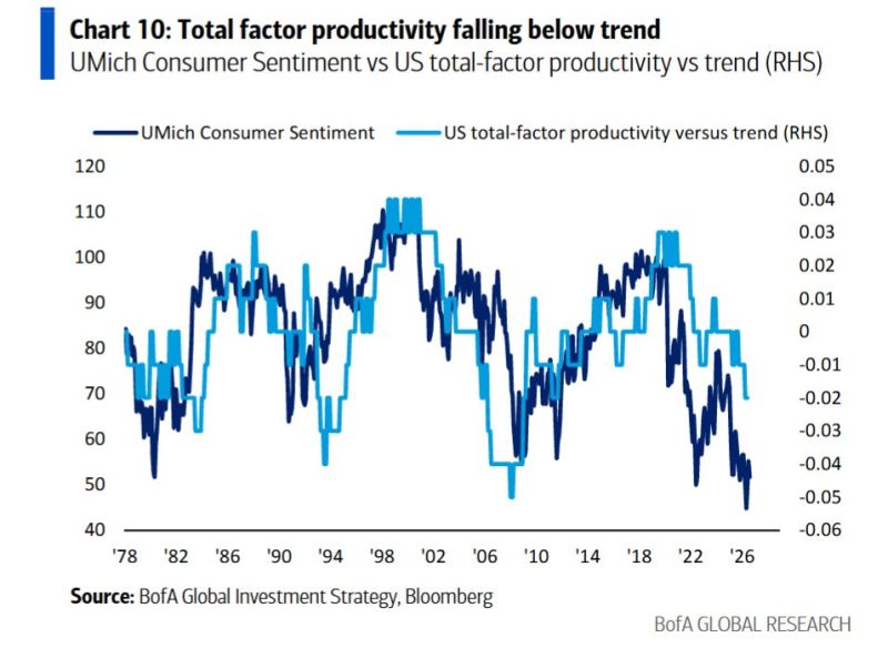 Productivity is falling below trend