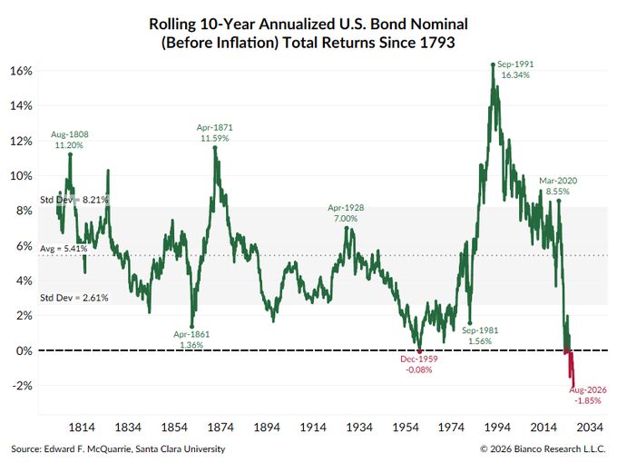 USTs are by far having their worst performance in American history
