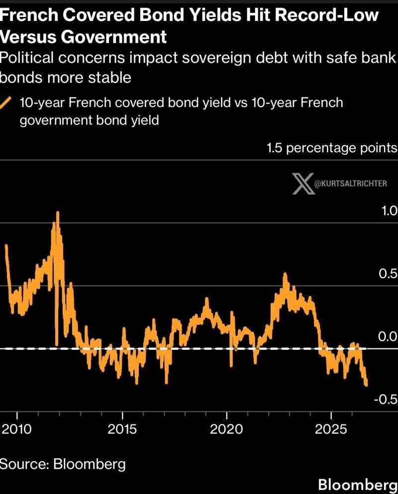 Something just broke in the French bond market.