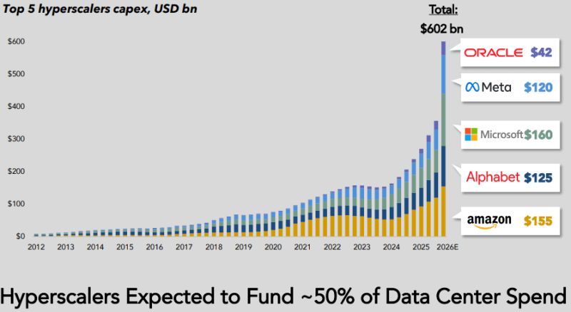 Top 5 hyperscaler capex estimate for 2026