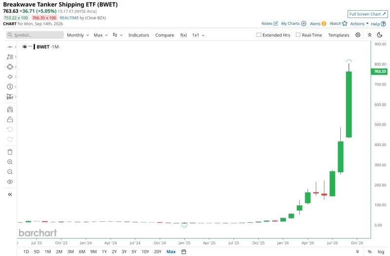 Shipping Tanker ETF still going parabolic