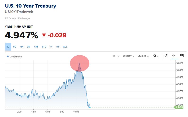 U.S. 10-Year Treasury Yield jumps above 5% for the first time since 2023