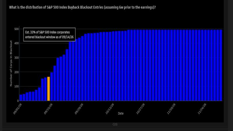 The corporate buyback blackout begins this week