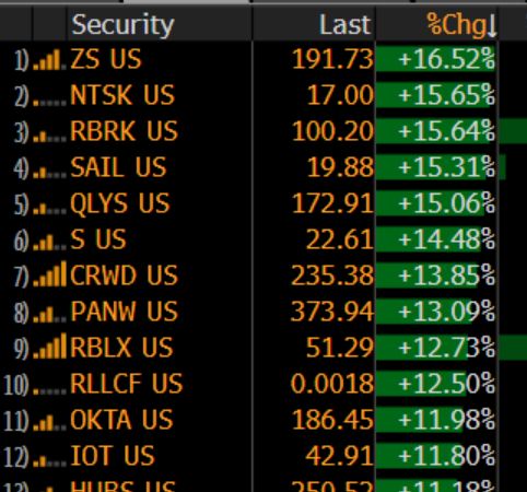 GLOBAL X CYBERSECURITY ETF JUMPS 11% IN BIGGEST GAIN ON RECORD