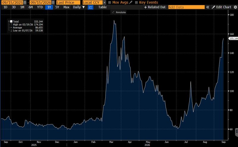 Oman Crude pushes further above $150!