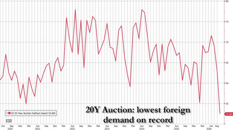 Foreign demand for UST 20Y paper has collapsed as Indirects plunge to 52.5%, lowest on record.
