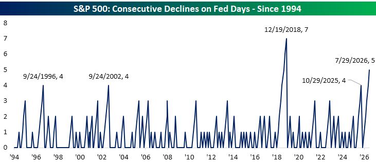 The S&P has fallen on five consecutive Fed days (every Fed day this year).