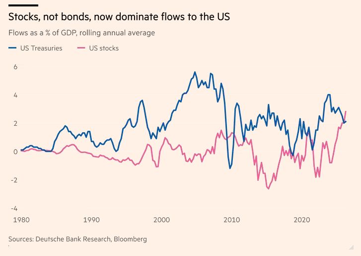 Foreign investors are now buying more U.S. Stocks than Treasuries, for only the 3rd time this century (Global Financial Crisis and Covid)