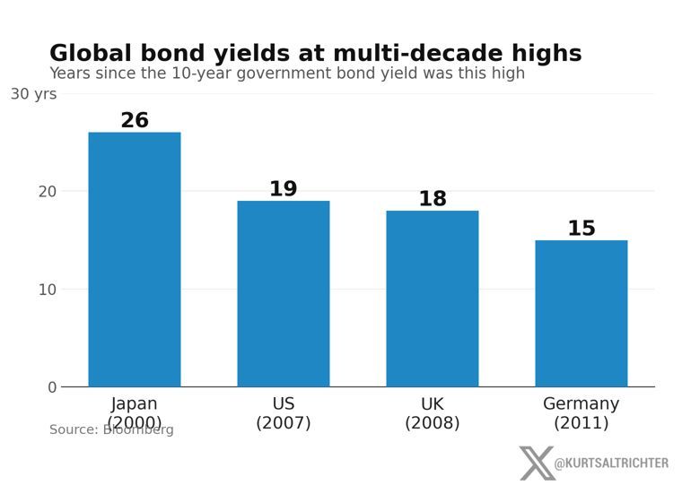 Every major government bond market is selling off at once.
