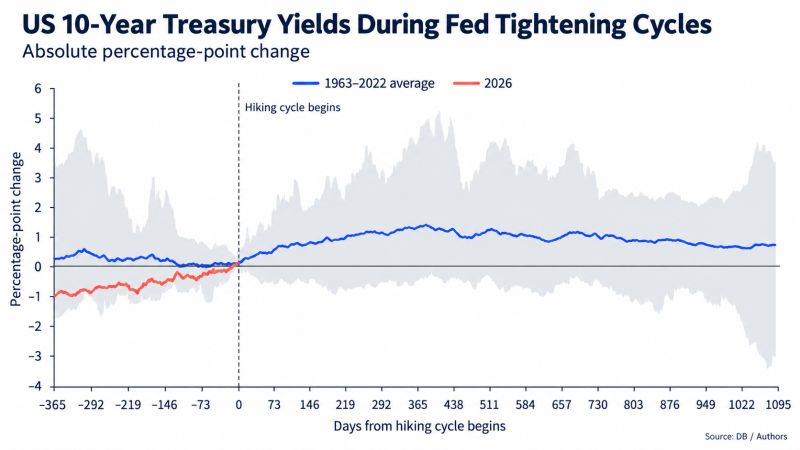 Once the Fed starts tightening, it rarely stops after one move.