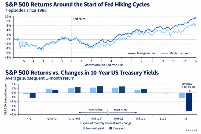 Using the past seven tightening cycles as a guide, GS notes that the S&P usually struggles at the start, falling an average of 2% over the first three months.