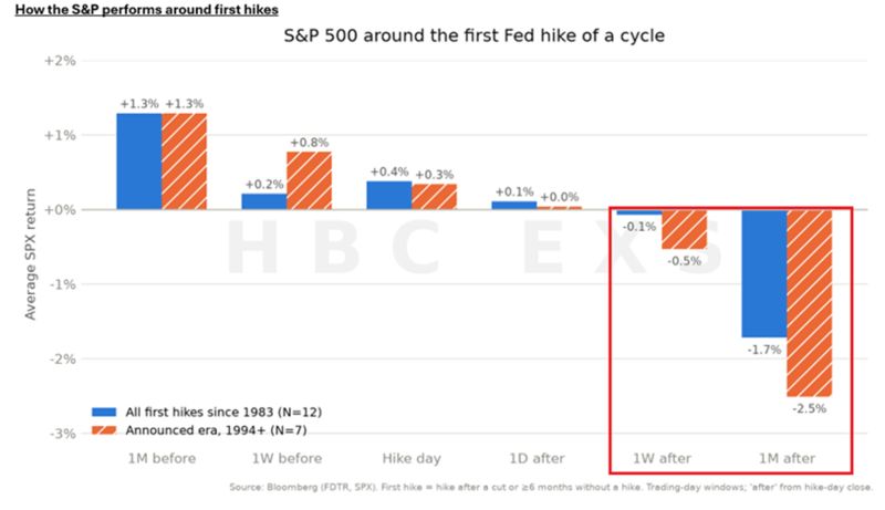US equites usually struggle around first hike