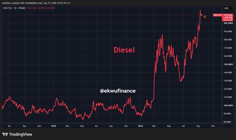 Diesel is trading at over $200/barrel...