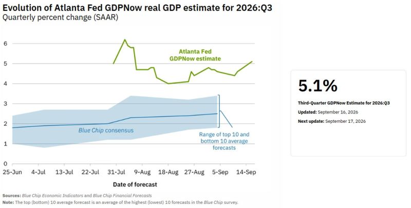 Yesterday's strong August retail sales report pushed the Atlanta Fed's GDPNow to 5.1% for Q3 2026.