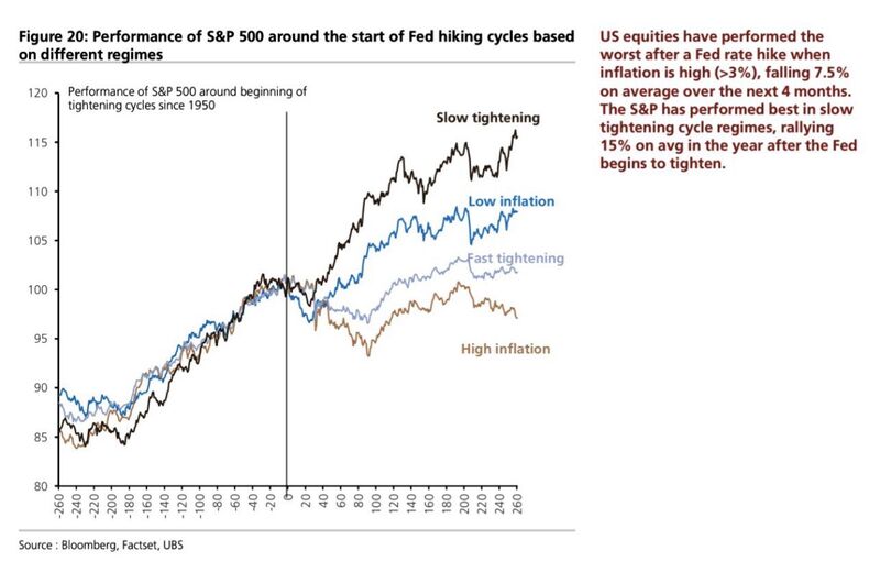 Not all Fed hiking cycles are equal.