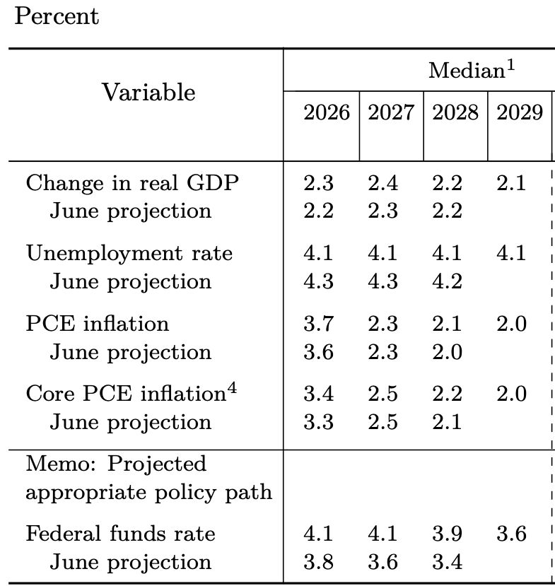 The FED just raised its 2026 growth and inflation forecasts