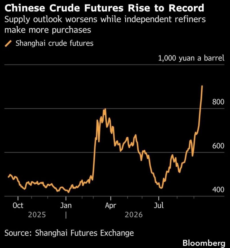 China is now setting the price of oil.