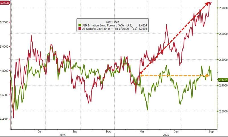 Another interesting divergence