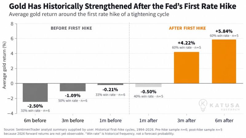 Gold rate hikes have some good historical news for investors.
