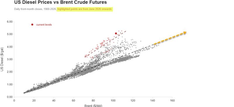 Diesel trading as if Brent was $180