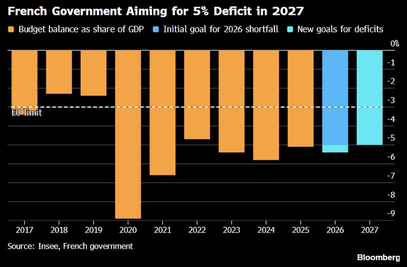 In case you missed it... France vows to cut its deficit to 5% of GDP in 2027 after missing the 2026 target.