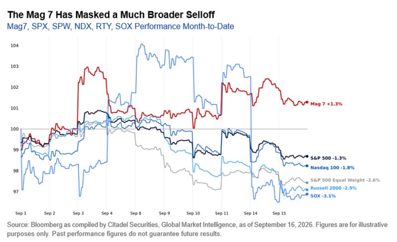 This chart shows how markets have performed so far in September, with the Magnificent Seven currently carrying the torch.