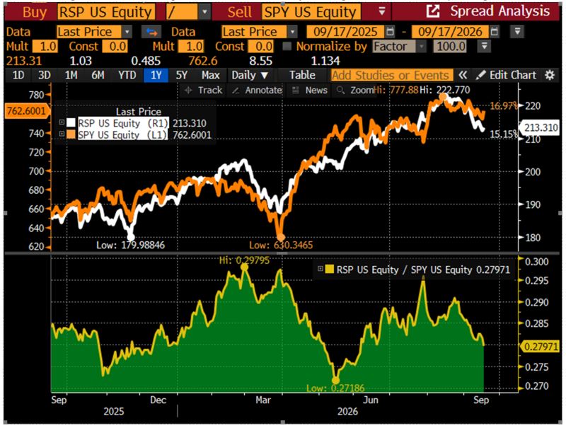 We were talking about the broadening of the market from mid May until Aug 1.. then it reversed. Equal weight SPX has been lagging SPY since Aug 1.